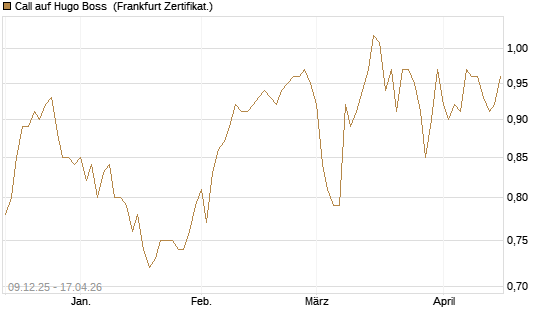 Call auf Hugo Boss [BNP Paribas Emissions- und Handelsges.] Chart