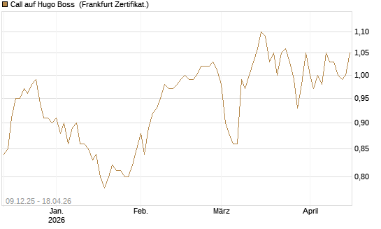 Call auf Hugo Boss [BNP Paribas Emissions- und Handelsges.] Chart