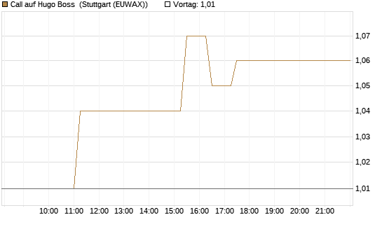 Call auf Hugo Boss [BNP Paribas Emissions- und Handelsges.] Chart