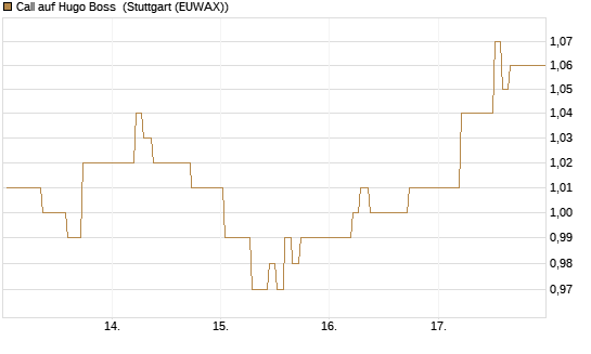 Call auf Hugo Boss [BNP Paribas Emissions- und Handelsges.] Chart