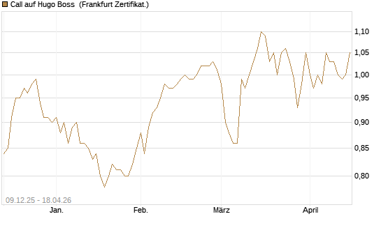 Call auf Hugo Boss [BNP Paribas Emissions- und Handelsges.] Chart