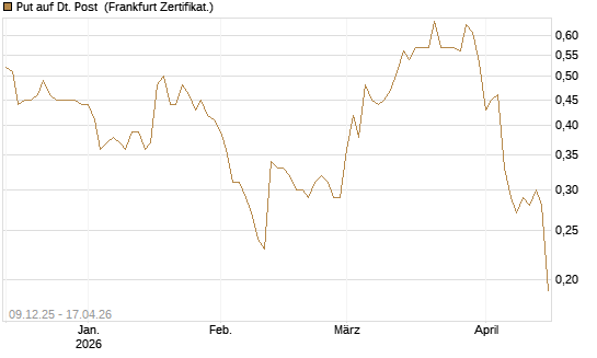 Put auf Dt. Post [BNP Paribas Emissions- und Handelsges.] Chart
