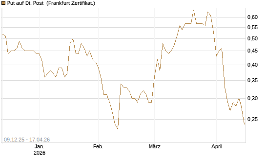 Put auf Dt. Post [BNP Paribas Emissions- und Handelsges.] Chart