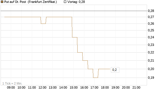 Put auf Dt. Post [BNP Paribas Emissions- und Handelsges.] Chart