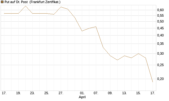 Put auf Dt. Post [BNP Paribas Emissions- und Handelsges.] Chart