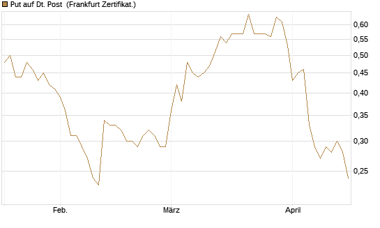 Put auf Dt. Post [BNP Paribas Emissions- und Handelsges.] Chart