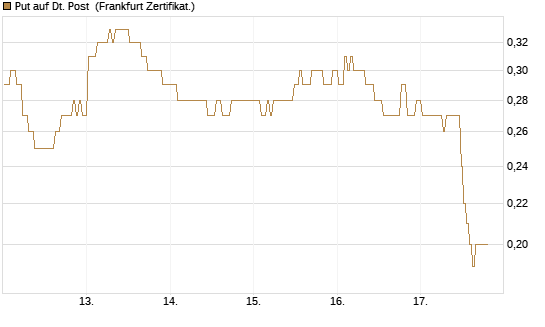 Put auf Dt. Post [BNP Paribas Emissions- und Handelsges.] Chart