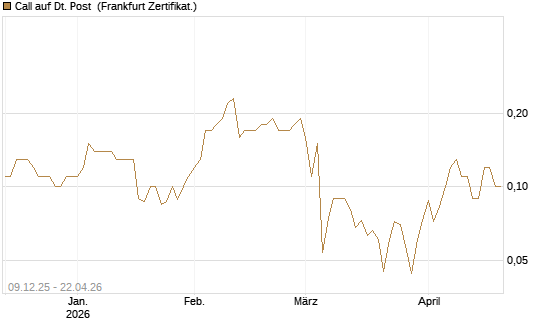 Call auf Dt. Post [BNP Paribas Emissions- und Handelsges.] Chart