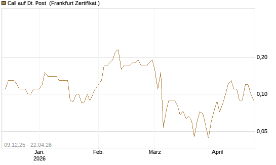 Call auf Dt. Post [BNP Paribas Emissions- und Handelsges.] Chart