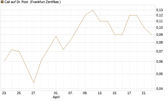 Call auf Dt. Post [BNP Paribas Emissions- und Handelsges.] Chart