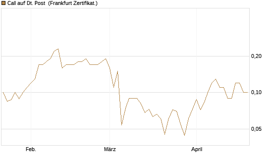 Call auf Dt. Post [BNP Paribas Emissions- und Handelsges.] Chart