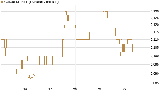 Call auf Dt. Post [BNP Paribas Emissions- und Handelsges.] Chart