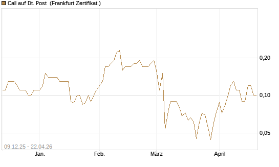 Call auf Dt. Post [BNP Paribas Emissions- und Handelsges.] Chart