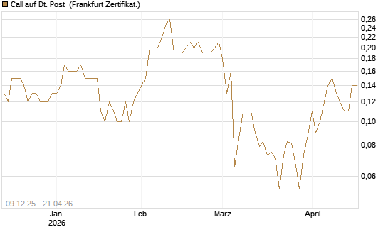 Call auf Dt. Post [BNP Paribas Emissions- und Handelsges.] Chart