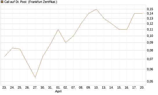 Call auf Dt. Post [BNP Paribas Emissions- und Handelsges.] Chart