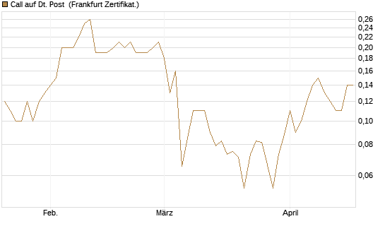 Call auf Dt. Post [BNP Paribas Emissions- und Handelsges.] Chart