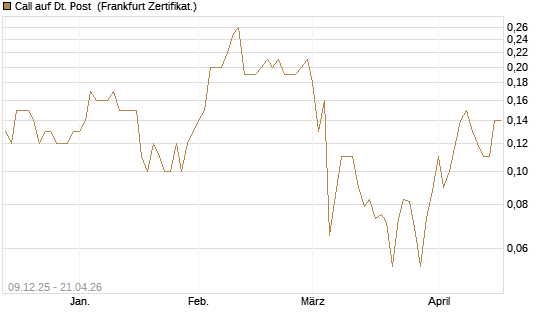 Call auf Dt. Post [BNP Paribas Emissions- und Handelsges.] Chart