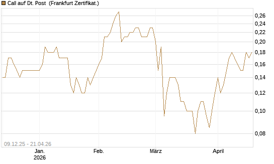 Call auf Dt. Post [BNP Paribas Emissions- und Handelsges.] Chart