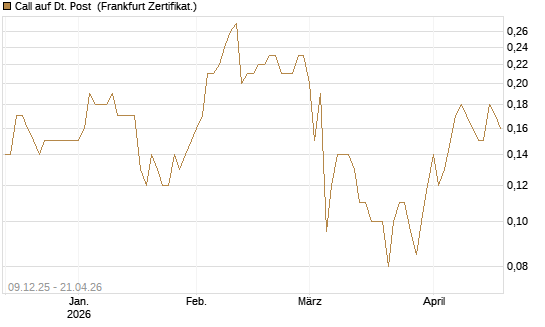 Call auf Dt. Post [BNP Paribas Emissions- und Handelsges.] Chart