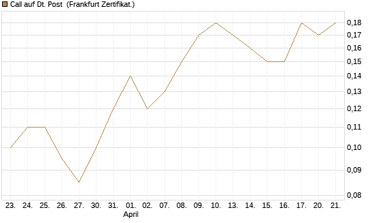 Call auf Dt. Post [BNP Paribas Emissions- und Handelsges.] Chart