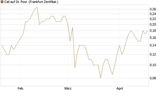 Call auf Dt. Post [BNP Paribas Emissions- und Handelsges.] Chart