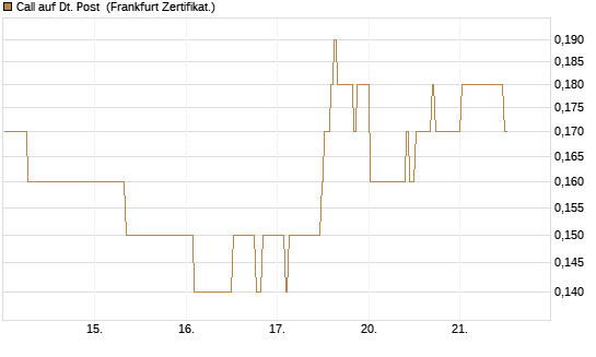 Call auf Dt. Post [BNP Paribas Emissions- und Handelsges.] Chart