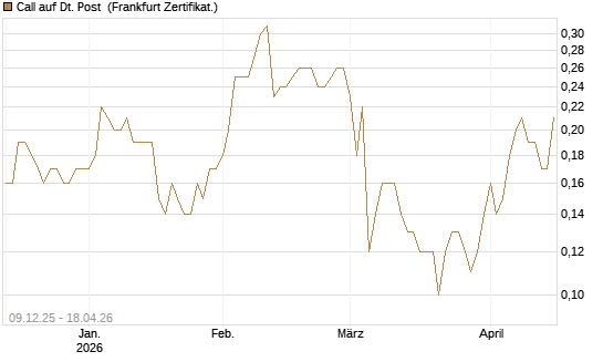 Call auf Dt. Post [BNP Paribas Emissions- und Handelsges.] Chart