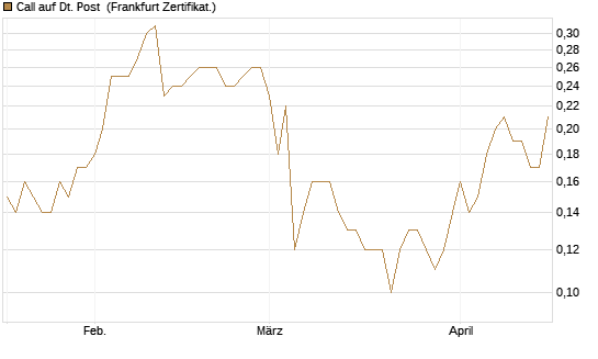 Call auf Dt. Post [BNP Paribas Emissions- und Handelsges.] Chart