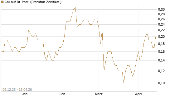 Call auf Dt. Post [BNP Paribas Emissions- und Handelsges.] Chart