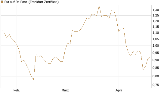 Put auf Dt. Post [BNP Paribas Emissions- und Handelsges.] Chart