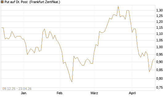 Put auf Dt. Post [BNP Paribas Emissions- und Handelsges.] Chart