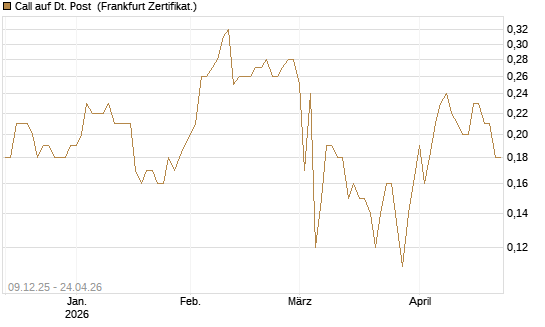 Call auf Dt. Post [BNP Paribas Emissions- und Handelsges.] Chart