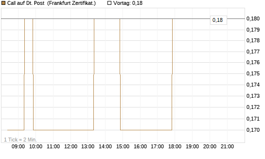 Call auf Dt. Post [BNP Paribas Emissions- und Handelsges.] Chart