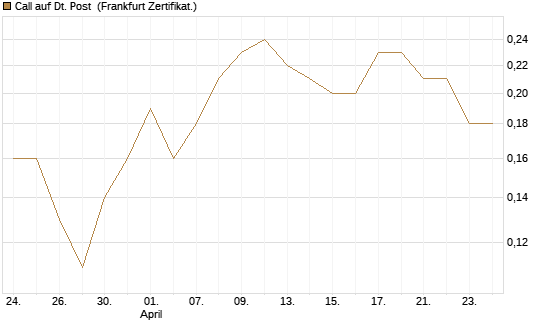 Call auf Dt. Post [BNP Paribas Emissions- und Handelsges.] Chart