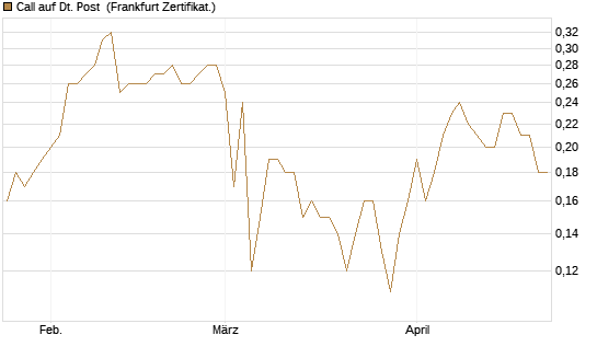 Call auf Dt. Post [BNP Paribas Emissions- und Handelsges.] Chart
