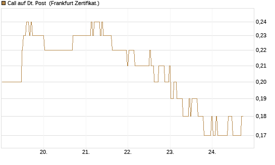 Call auf Dt. Post [BNP Paribas Emissions- und Handelsges.] Chart