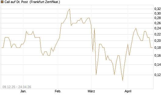 Call auf Dt. Post [BNP Paribas Emissions- und Handelsges.] Chart