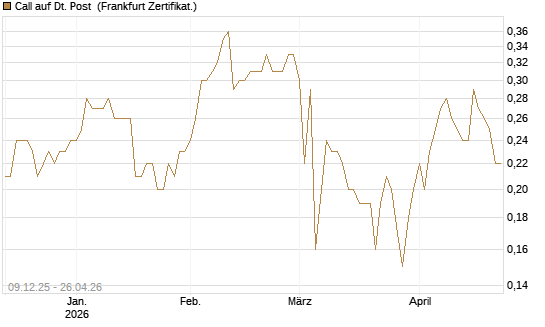 Call auf Dt. Post [BNP Paribas Emissions- und Handelsges.] Chart