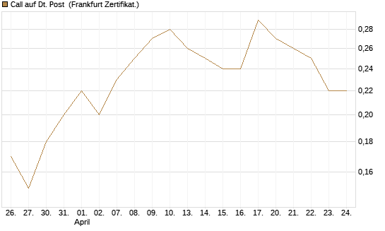 Call auf Dt. Post [BNP Paribas Emissions- und Handelsges.] Chart