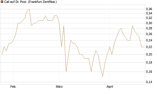 Call auf Dt. Post [BNP Paribas Emissions- und Handelsges.] Chart