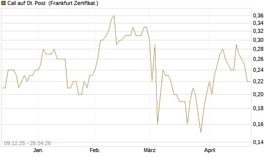 Call auf Dt. Post [BNP Paribas Emissions- und Handelsges.] Chart