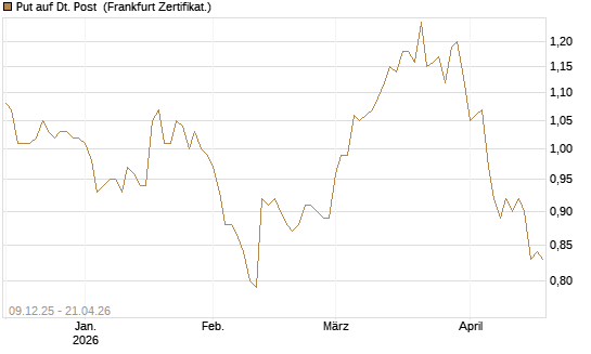 Put auf Dt. Post [BNP Paribas Emissions- und Handelsges.] Chart