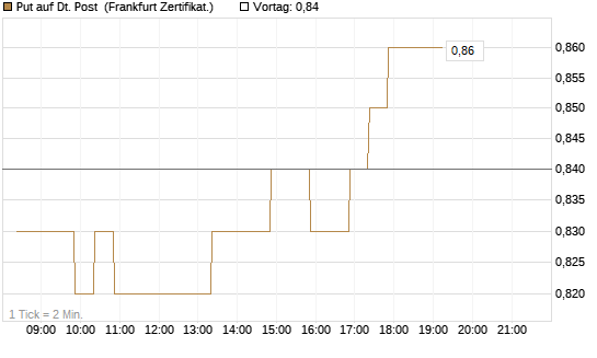 Put auf Dt. Post [BNP Paribas Emissions- und Handelsges.] Chart