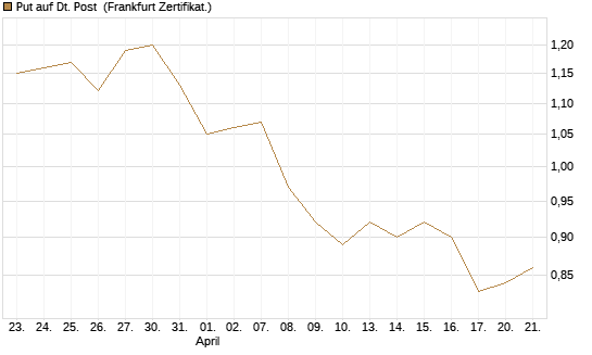 Put auf Dt. Post [BNP Paribas Emissions- und Handelsges.] Chart