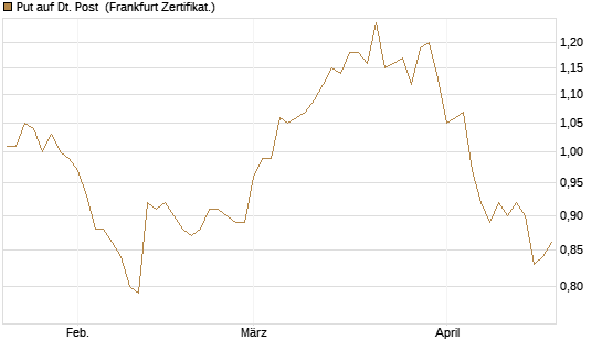 Put auf Dt. Post [BNP Paribas Emissions- und Handelsges.] Chart