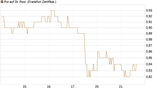 Put auf Dt. Post [BNP Paribas Emissions- und Handelsges.] Chart