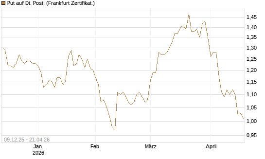 Put auf Dt. Post [BNP Paribas Emissions- und Handelsges.] Chart