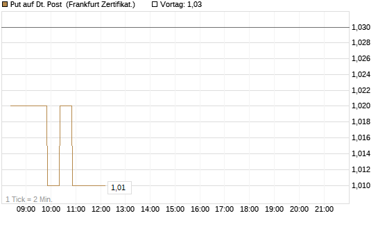 Put auf Dt. Post [BNP Paribas Emissions- und Handelsges.] Chart