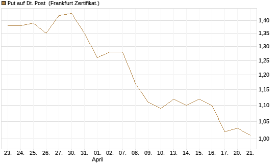 Put auf Dt. Post [BNP Paribas Emissions- und Handelsges.] Chart