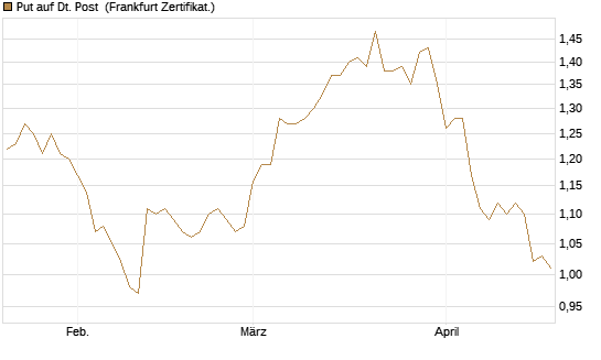 Put auf Dt. Post [BNP Paribas Emissions- und Handelsges.] Chart